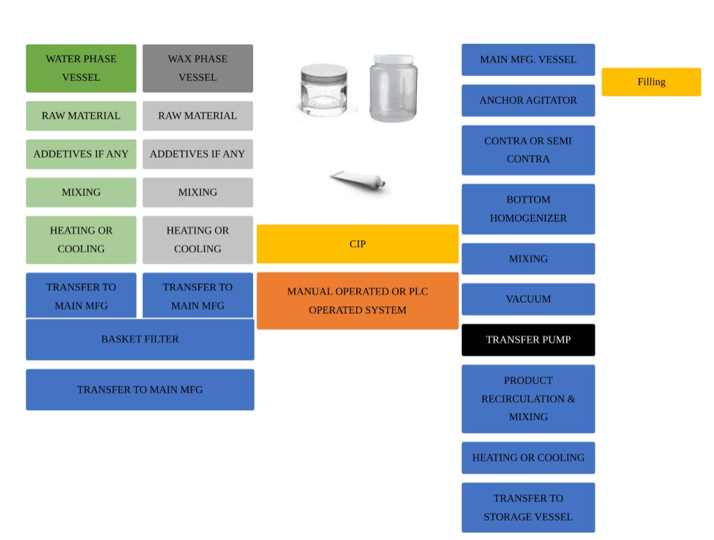 Ointment Manufacturing Plant
